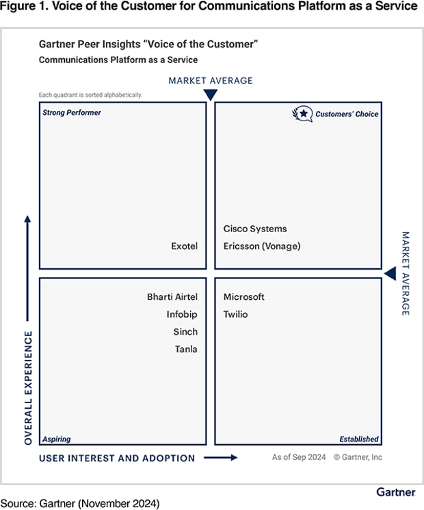 Gartner Magic Quadrant and Peer Insights for CPaaS showing Vonage (part of Ericsson) as a Customers’ Choice with a 93% Willingness to Recommend